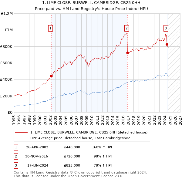 1, LIME CLOSE, BURWELL, CAMBRIDGE, CB25 0HH: Price paid vs HM Land Registry's House Price Index