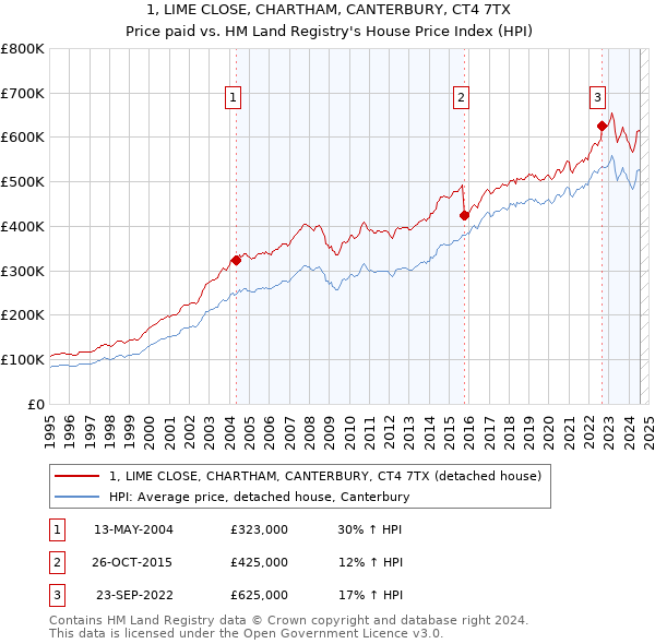 1, LIME CLOSE, CHARTHAM, CANTERBURY, CT4 7TX: Price paid vs HM Land Registry's House Price Index