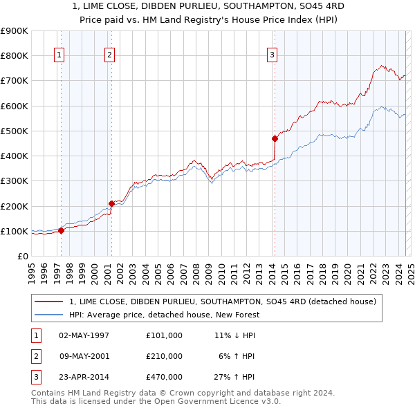 1, LIME CLOSE, DIBDEN PURLIEU, SOUTHAMPTON, SO45 4RD: Price paid vs HM Land Registry's House Price Index