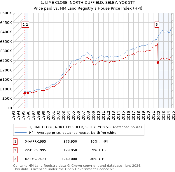 1, LIME CLOSE, NORTH DUFFIELD, SELBY, YO8 5TT: Price paid vs HM Land Registry's House Price Index