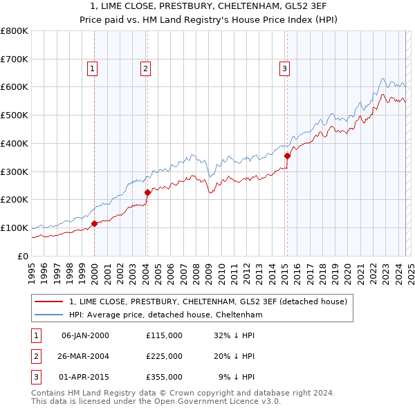 1, LIME CLOSE, PRESTBURY, CHELTENHAM, GL52 3EF: Price paid vs HM Land Registry's House Price Index