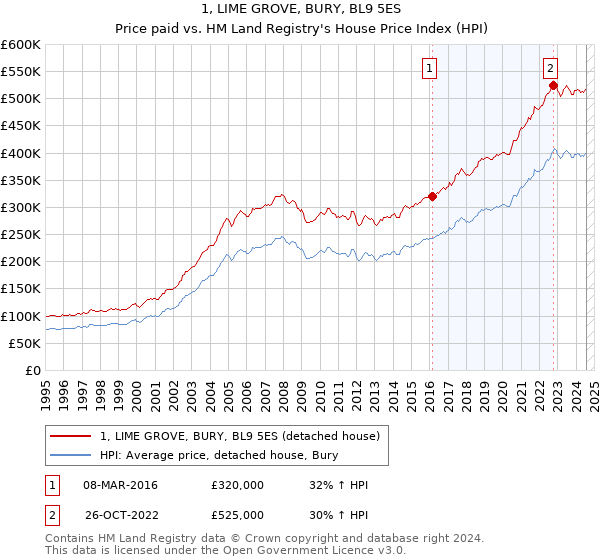 1, LIME GROVE, BURY, BL9 5ES: Price paid vs HM Land Registry's House Price Index