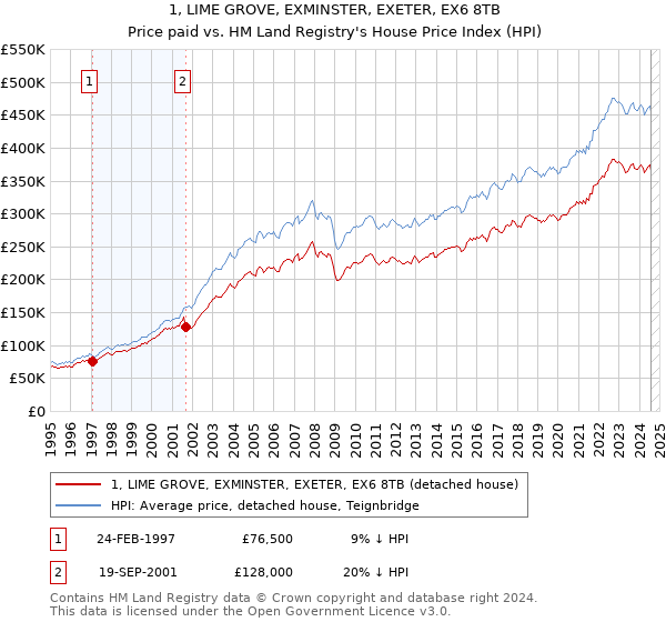 1, LIME GROVE, EXMINSTER, EXETER, EX6 8TB: Price paid vs HM Land Registry's House Price Index