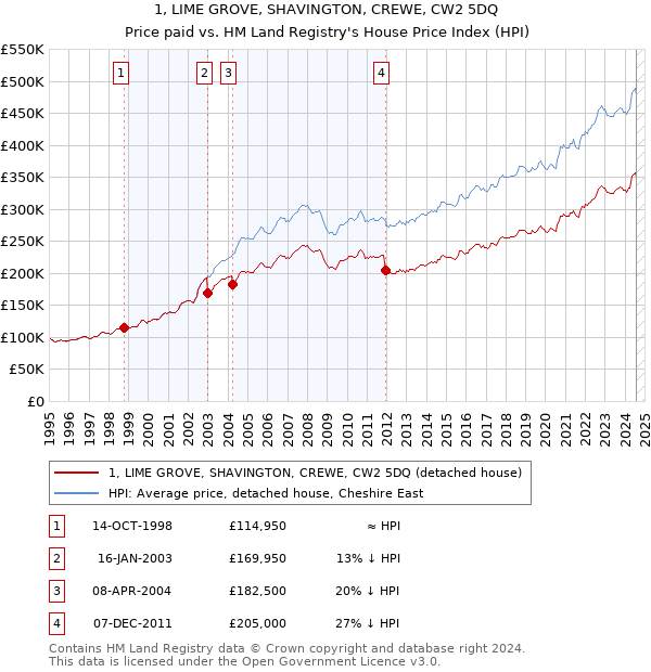 1, LIME GROVE, SHAVINGTON, CREWE, CW2 5DQ: Price paid vs HM Land Registry's House Price Index