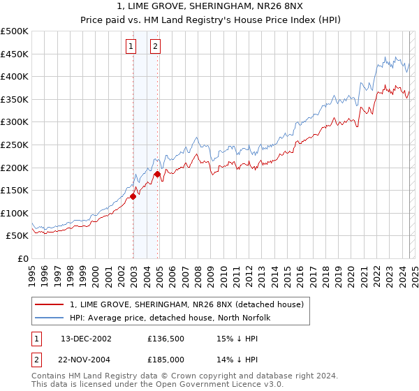 1, LIME GROVE, SHERINGHAM, NR26 8NX: Price paid vs HM Land Registry's House Price Index