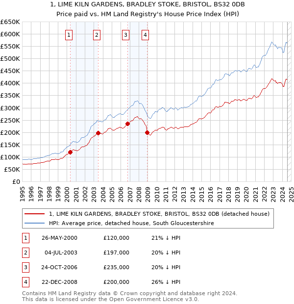 1, LIME KILN GARDENS, BRADLEY STOKE, BRISTOL, BS32 0DB: Price paid vs HM Land Registry's House Price Index