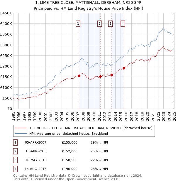 1, LIME TREE CLOSE, MATTISHALL, DEREHAM, NR20 3PP: Price paid vs HM Land Registry's House Price Index