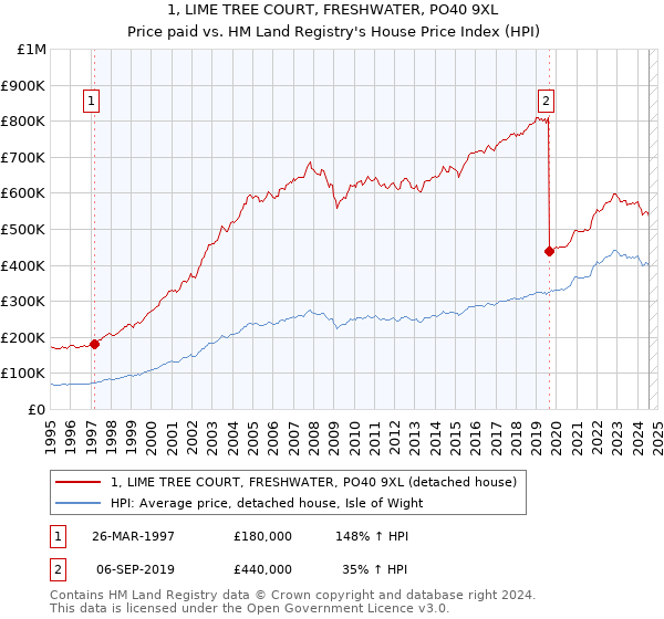 1, LIME TREE COURT, FRESHWATER, PO40 9XL: Price paid vs HM Land Registry's House Price Index