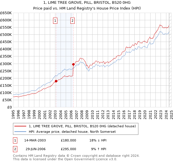 1, LIME TREE GROVE, PILL, BRISTOL, BS20 0HG: Price paid vs HM Land Registry's House Price Index