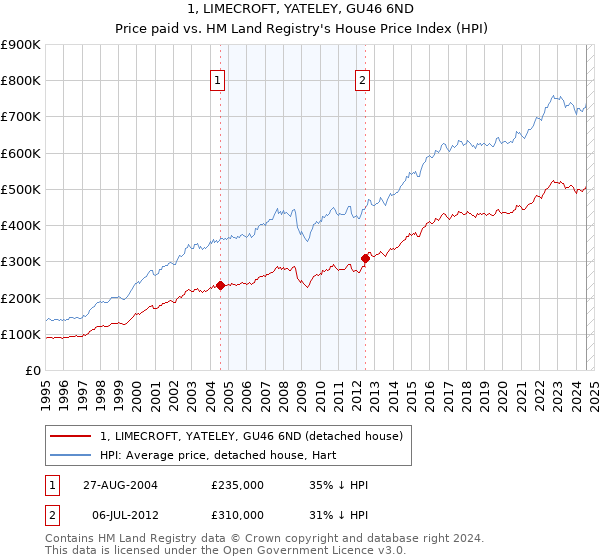 1, LIMECROFT, YATELEY, GU46 6ND: Price paid vs HM Land Registry's House Price Index