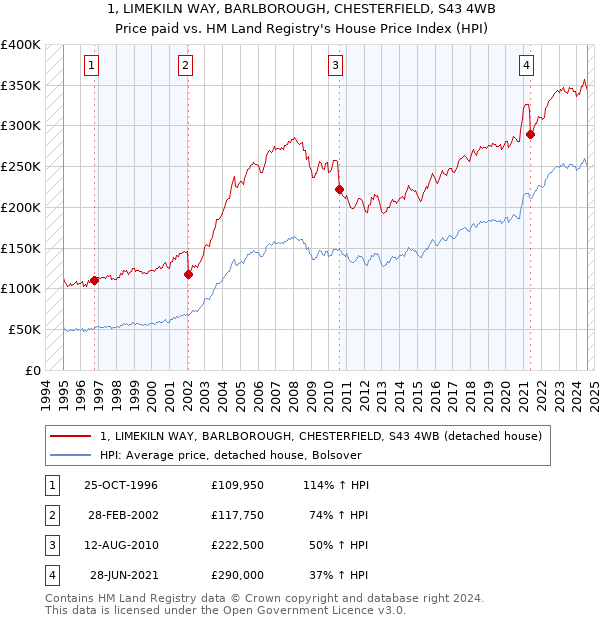 1, LIMEKILN WAY, BARLBOROUGH, CHESTERFIELD, S43 4WB: Price paid vs HM Land Registry's House Price Index