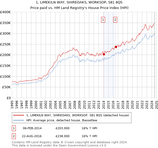 1, LIMEKILN WAY, SHIREOAKS, WORKSOP, S81 8QS: Price paid vs HM Land Registry's House Price Index