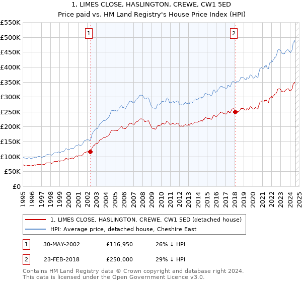 1, LIMES CLOSE, HASLINGTON, CREWE, CW1 5ED: Price paid vs HM Land Registry's House Price Index