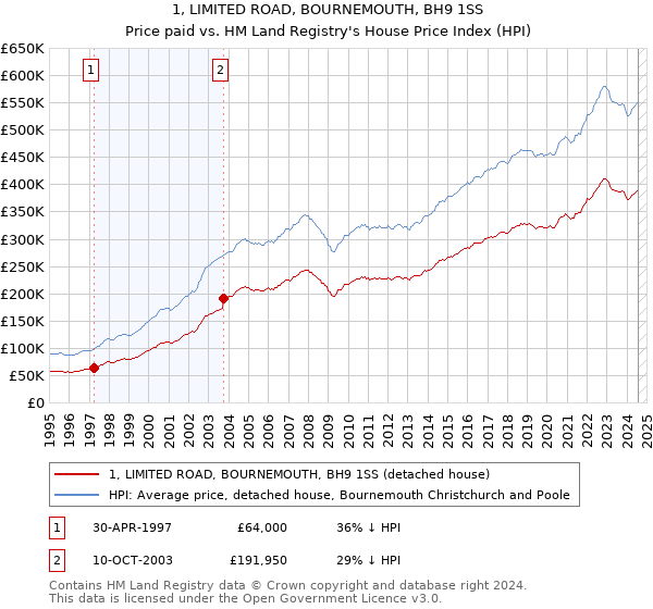 1, LIMITED ROAD, BOURNEMOUTH, BH9 1SS: Price paid vs HM Land Registry's House Price Index