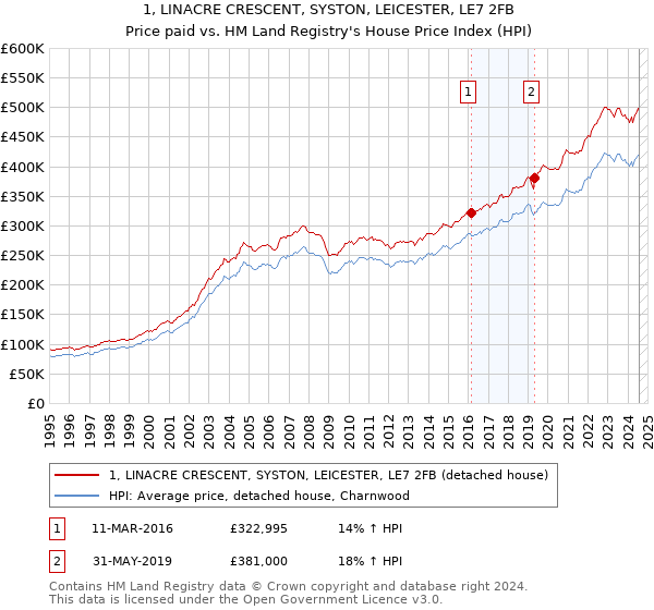 1, LINACRE CRESCENT, SYSTON, LEICESTER, LE7 2FB: Price paid vs HM Land Registry's House Price Index