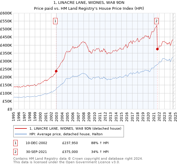 1, LINACRE LANE, WIDNES, WA8 9DN: Price paid vs HM Land Registry's House Price Index