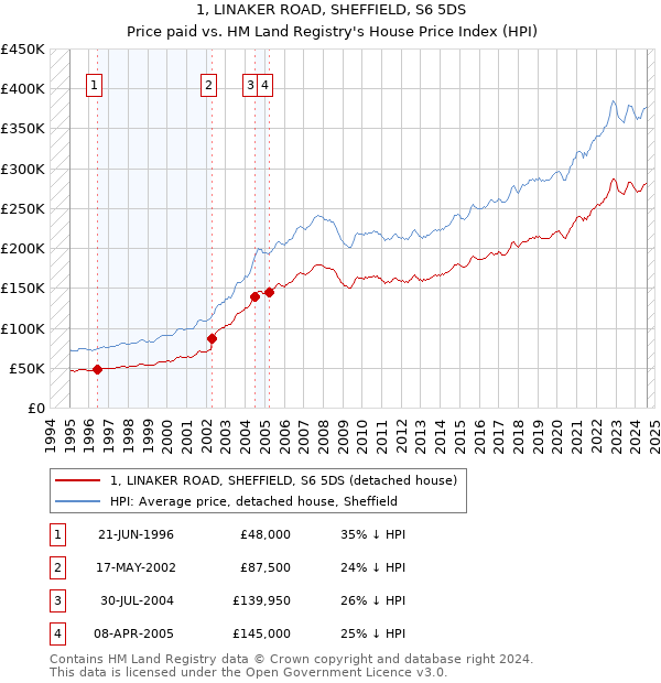 1, LINAKER ROAD, SHEFFIELD, S6 5DS: Price paid vs HM Land Registry's House Price Index