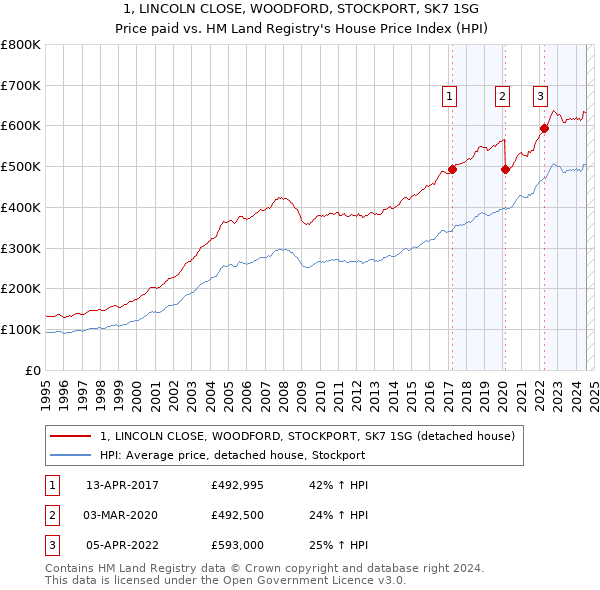 1, LINCOLN CLOSE, WOODFORD, STOCKPORT, SK7 1SG: Price paid vs HM Land Registry's House Price Index