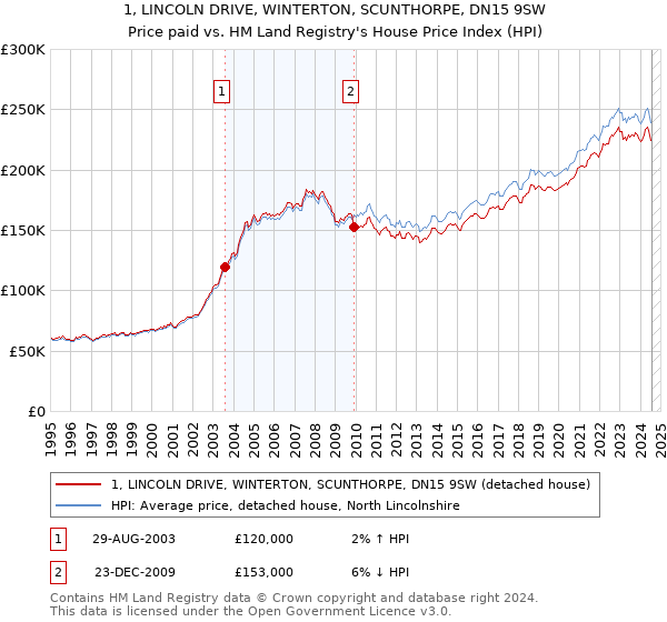 1, LINCOLN DRIVE, WINTERTON, SCUNTHORPE, DN15 9SW: Price paid vs HM Land Registry's House Price Index