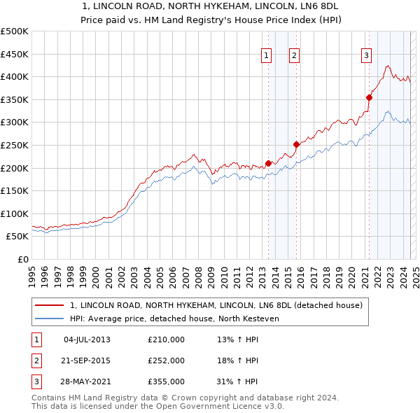 1, LINCOLN ROAD, NORTH HYKEHAM, LINCOLN, LN6 8DL: Price paid vs HM Land Registry's House Price Index