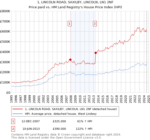 1, LINCOLN ROAD, SAXILBY, LINCOLN, LN1 2NF: Price paid vs HM Land Registry's House Price Index