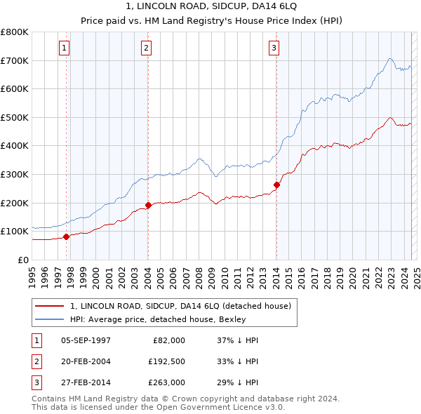 1, LINCOLN ROAD, SIDCUP, DA14 6LQ: Price paid vs HM Land Registry's House Price Index