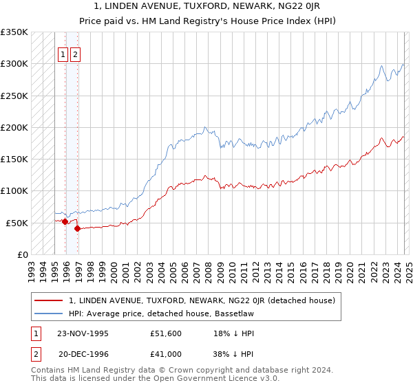 1, LINDEN AVENUE, TUXFORD, NEWARK, NG22 0JR: Price paid vs HM Land Registry's House Price Index