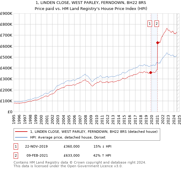 1, LINDEN CLOSE, WEST PARLEY, FERNDOWN, BH22 8RS: Price paid vs HM Land Registry's House Price Index