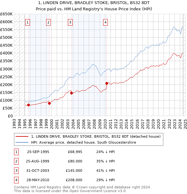 1, LINDEN DRIVE, BRADLEY STOKE, BRISTOL, BS32 8DT: Price paid vs HM Land Registry's House Price Index