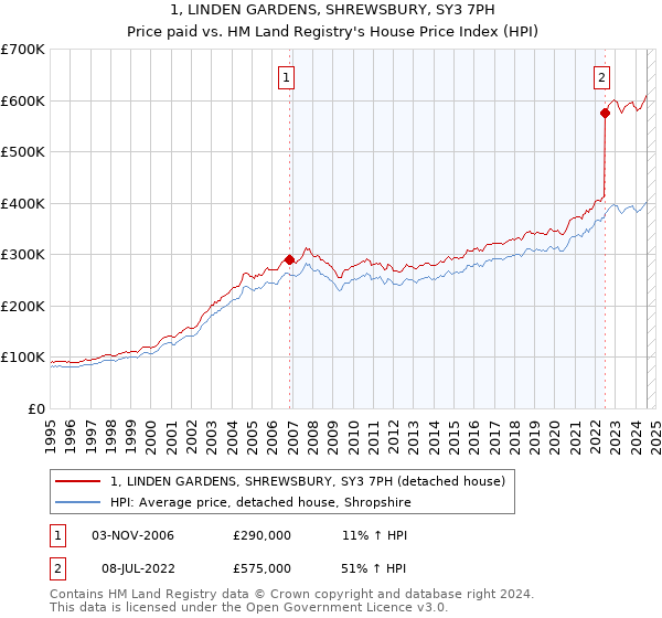 1, LINDEN GARDENS, SHREWSBURY, SY3 7PH: Price paid vs HM Land Registry's House Price Index