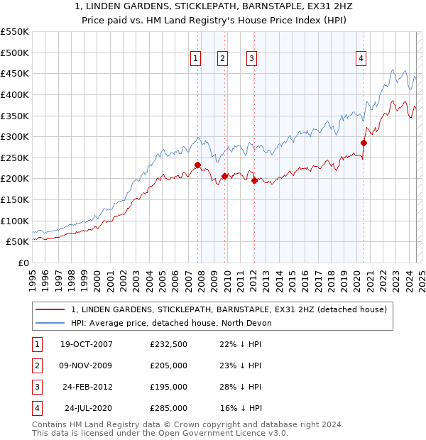 1, LINDEN GARDENS, STICKLEPATH, BARNSTAPLE, EX31 2HZ: Price paid vs HM Land Registry's House Price Index