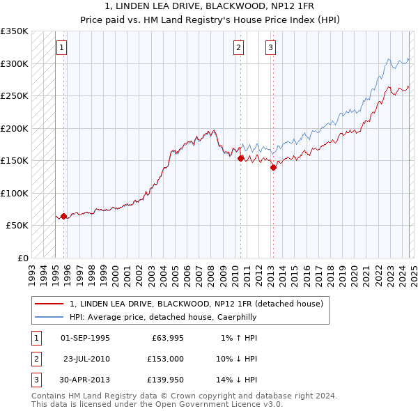 1, LINDEN LEA DRIVE, BLACKWOOD, NP12 1FR: Price paid vs HM Land Registry's House Price Index