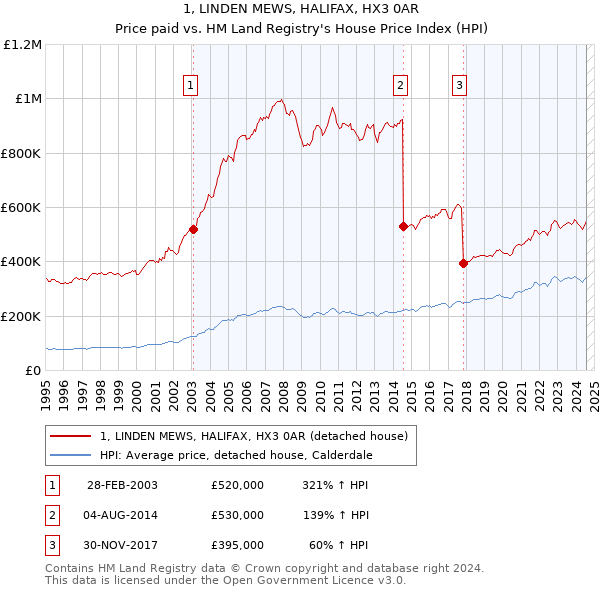 1, LINDEN MEWS, HALIFAX, HX3 0AR: Price paid vs HM Land Registry's House Price Index