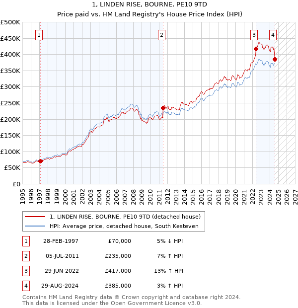 1, LINDEN RISE, BOURNE, PE10 9TD: Price paid vs HM Land Registry's House Price Index