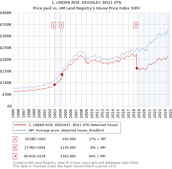 1, LINDEN RISE, KEIGHLEY, BD21 4TN: Price paid vs HM Land Registry's House Price Index