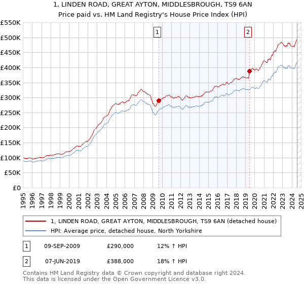 1, LINDEN ROAD, GREAT AYTON, MIDDLESBROUGH, TS9 6AN: Price paid vs HM Land Registry's House Price Index