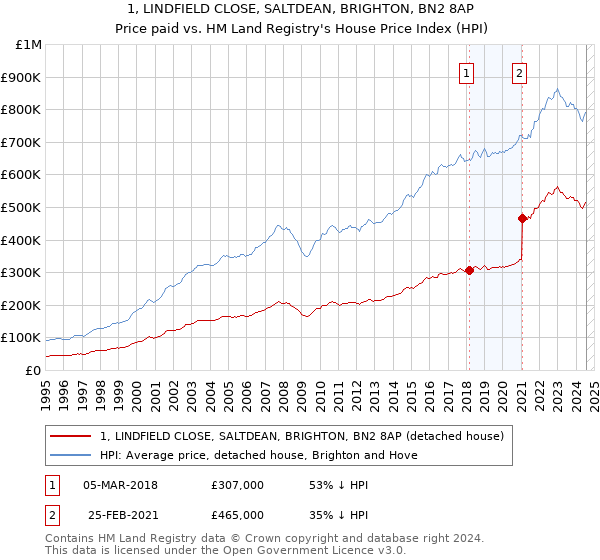 1, LINDFIELD CLOSE, SALTDEAN, BRIGHTON, BN2 8AP: Price paid vs HM Land Registry's House Price Index