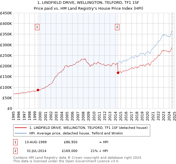 1, LINDFIELD DRIVE, WELLINGTON, TELFORD, TF1 1SF: Price paid vs HM Land Registry's House Price Index