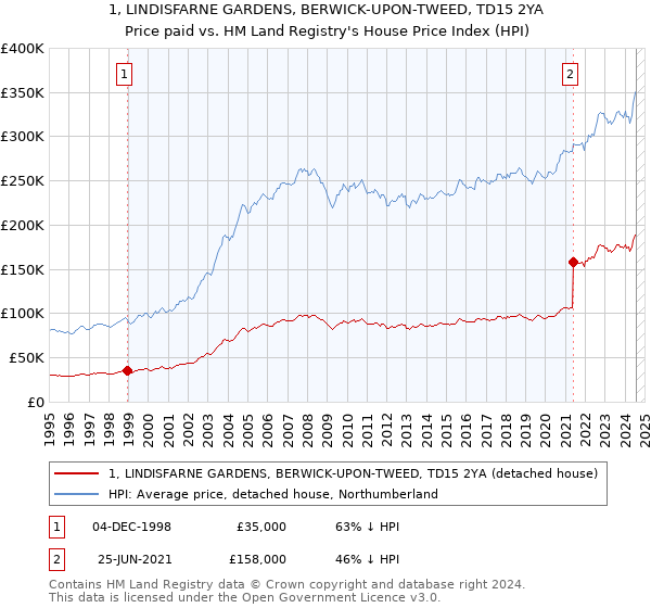 1, LINDISFARNE GARDENS, BERWICK-UPON-TWEED, TD15 2YA: Price paid vs HM Land Registry's House Price Index