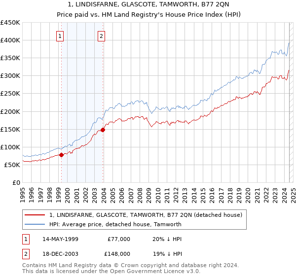 1, LINDISFARNE, GLASCOTE, TAMWORTH, B77 2QN: Price paid vs HM Land Registry's House Price Index