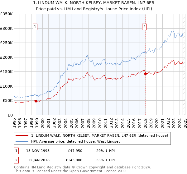 1, LINDUM WALK, NORTH KELSEY, MARKET RASEN, LN7 6ER: Price paid vs HM Land Registry's House Price Index