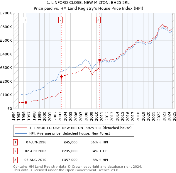 1, LINFORD CLOSE, NEW MILTON, BH25 5RL: Price paid vs HM Land Registry's House Price Index