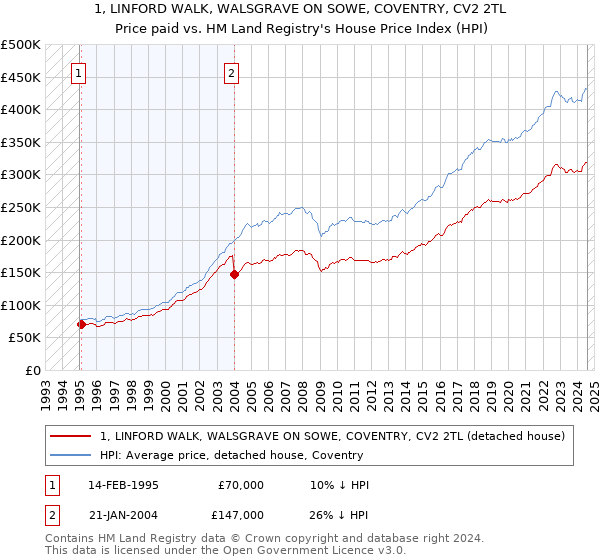 1, LINFORD WALK, WALSGRAVE ON SOWE, COVENTRY, CV2 2TL: Price paid vs HM Land Registry's House Price Index