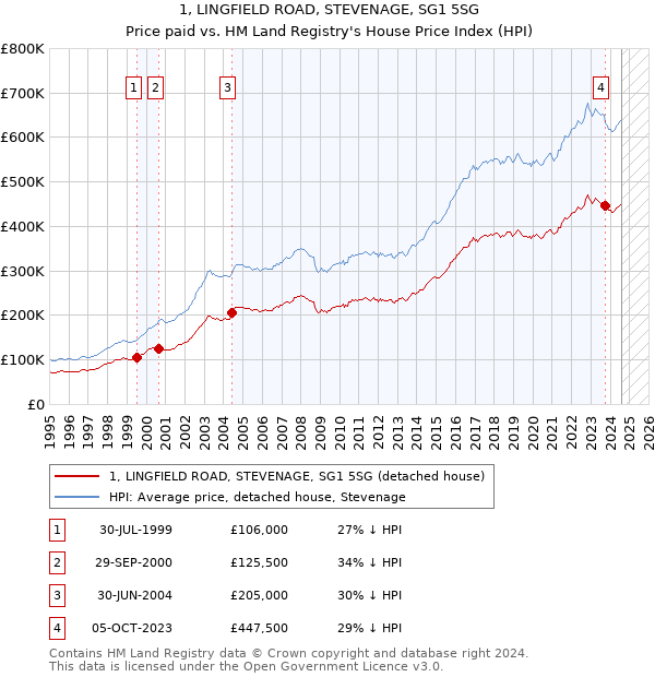 1, LINGFIELD ROAD, STEVENAGE, SG1 5SG: Price paid vs HM Land Registry's House Price Index