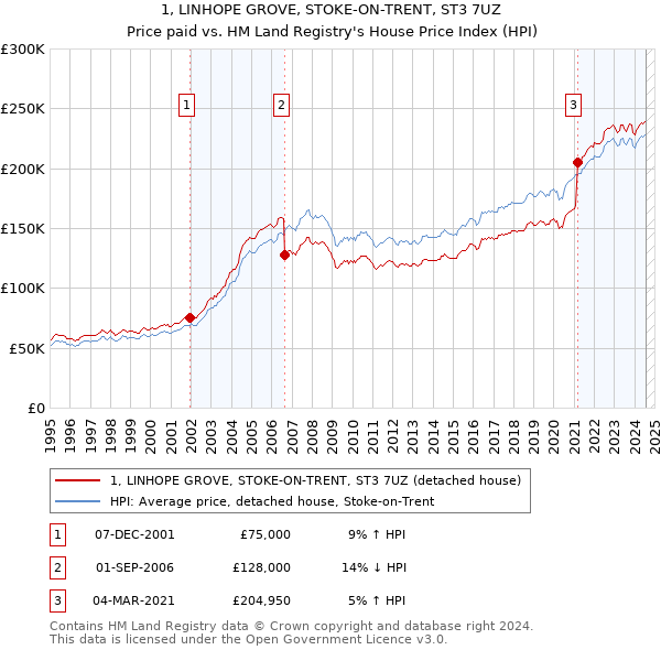 1, LINHOPE GROVE, STOKE-ON-TRENT, ST3 7UZ: Price paid vs HM Land Registry's House Price Index