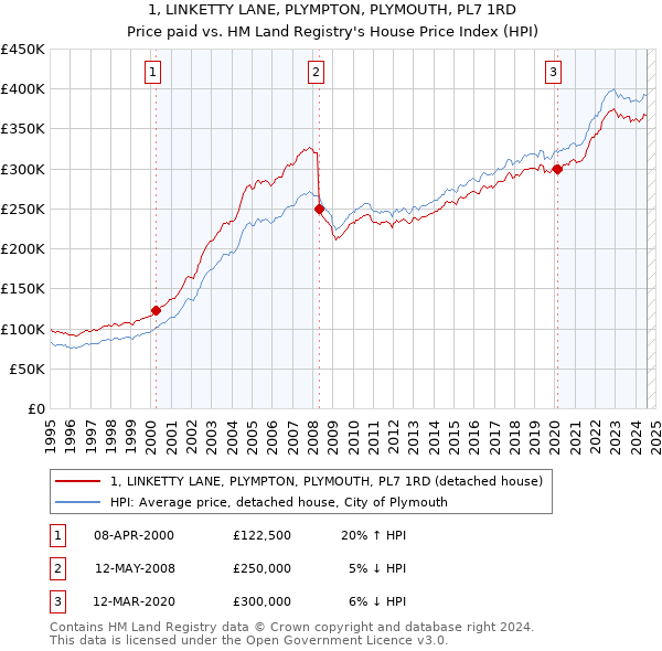 1, LINKETTY LANE, PLYMPTON, PLYMOUTH, PL7 1RD: Price paid vs HM Land Registry's House Price Index