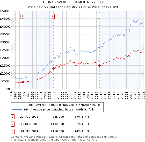 1, LINKS AVENUE, CROMER, NR27 0EQ: Price paid vs HM Land Registry's House Price Index