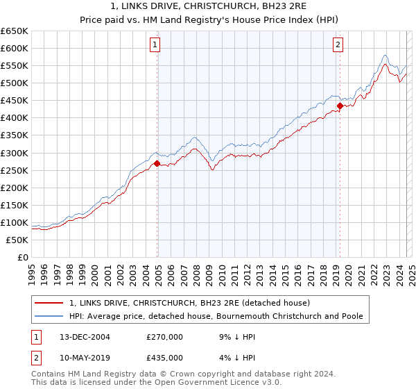 1, LINKS DRIVE, CHRISTCHURCH, BH23 2RE: Price paid vs HM Land Registry's House Price Index