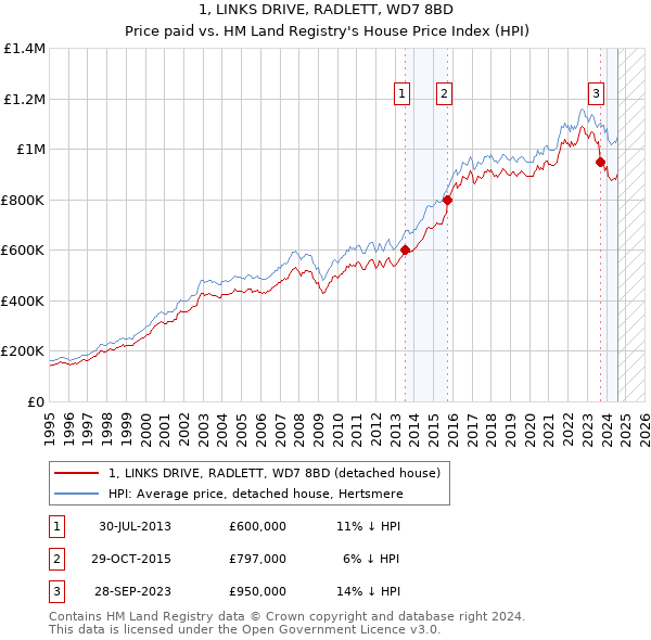 1, LINKS DRIVE, RADLETT, WD7 8BD: Price paid vs HM Land Registry's House Price Index