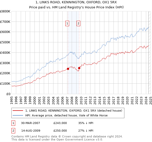 1, LINKS ROAD, KENNINGTON, OXFORD, OX1 5RX: Price paid vs HM Land Registry's House Price Index